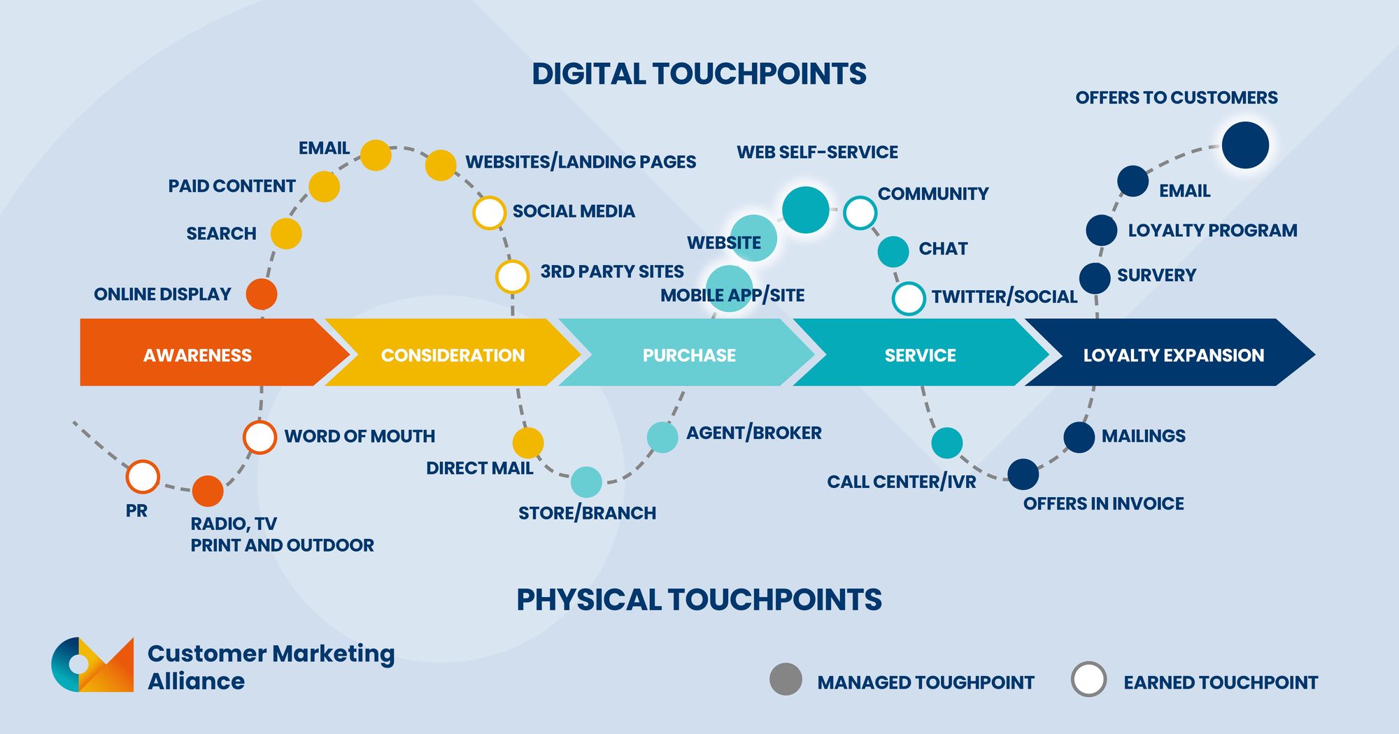 b2b customer journey touchpoints