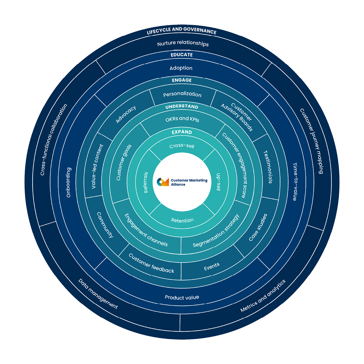 Customer marketing framework wheel