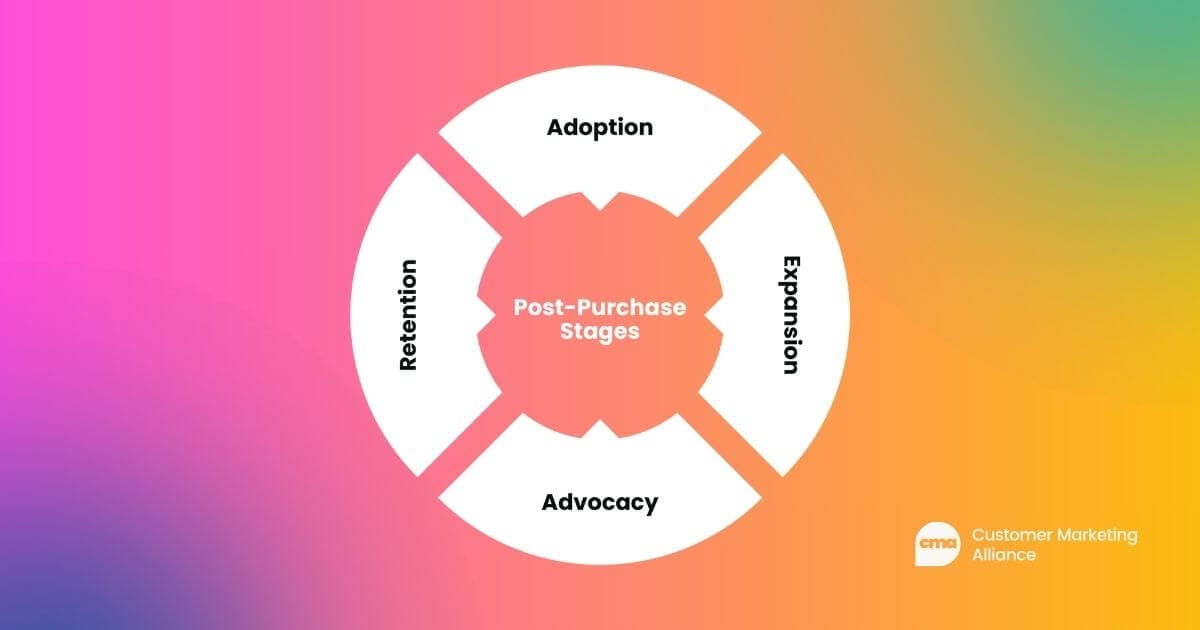 Post-purchase stages of the customer journey.