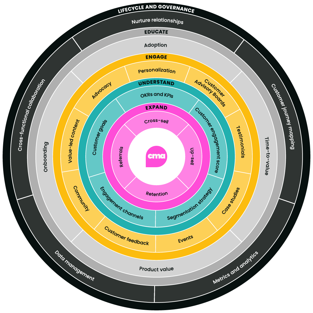 CMA Framework Wheel