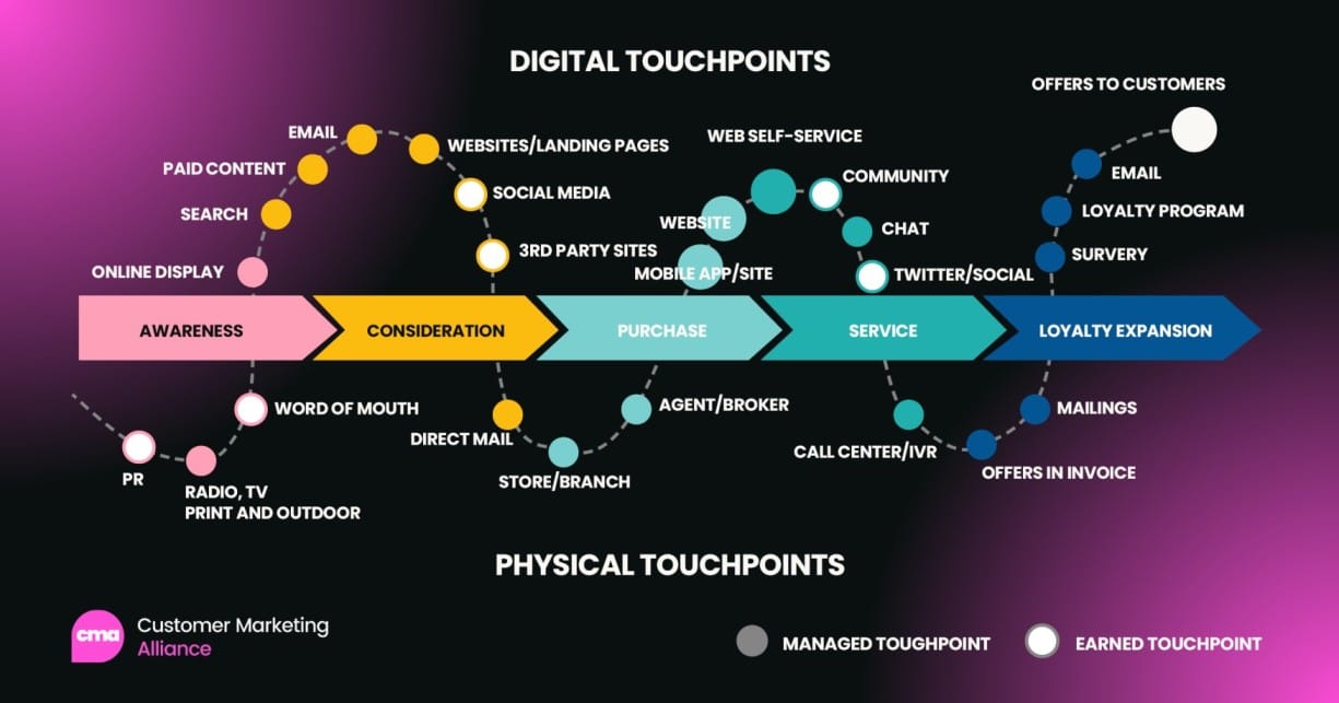 Digital and physical touchpoints in the customer journey