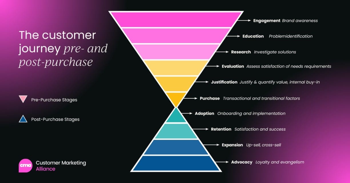 The customer success pre-and post-purchase journey