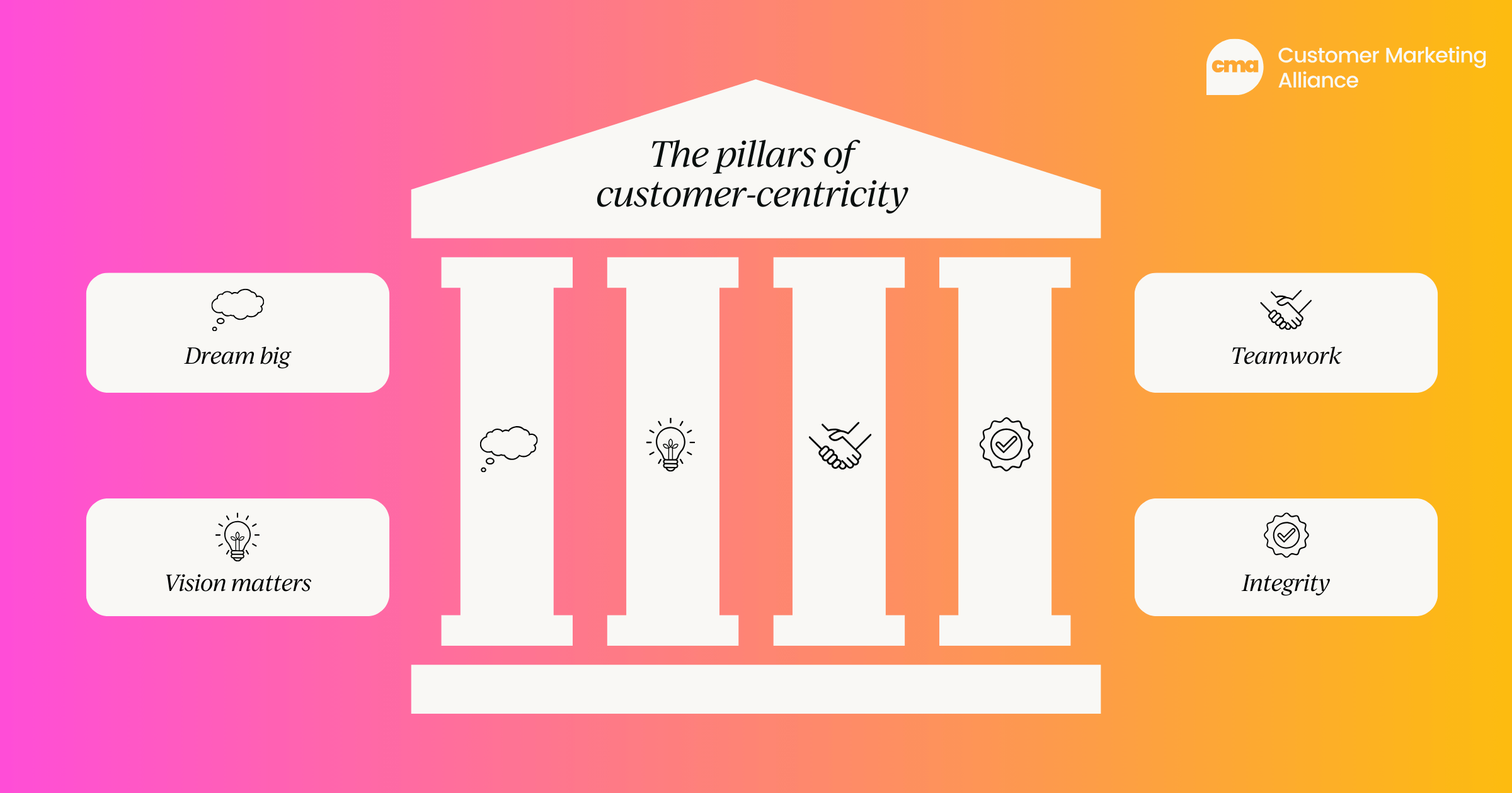 The pillars of customer-centricity