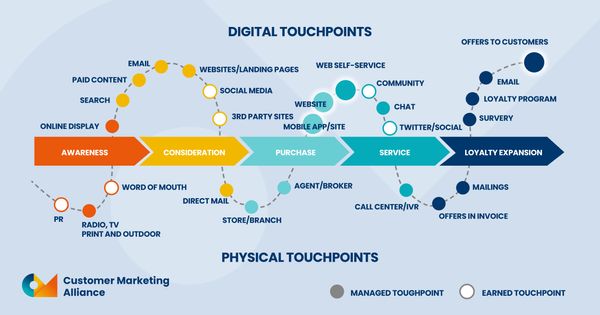 Mapping Out The Customer Journey And Finding Your Audience